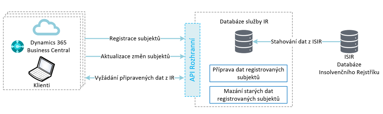 Komunikace se serverem IR